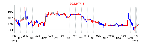 2022年7月13日 16:47前後のの株価チャート